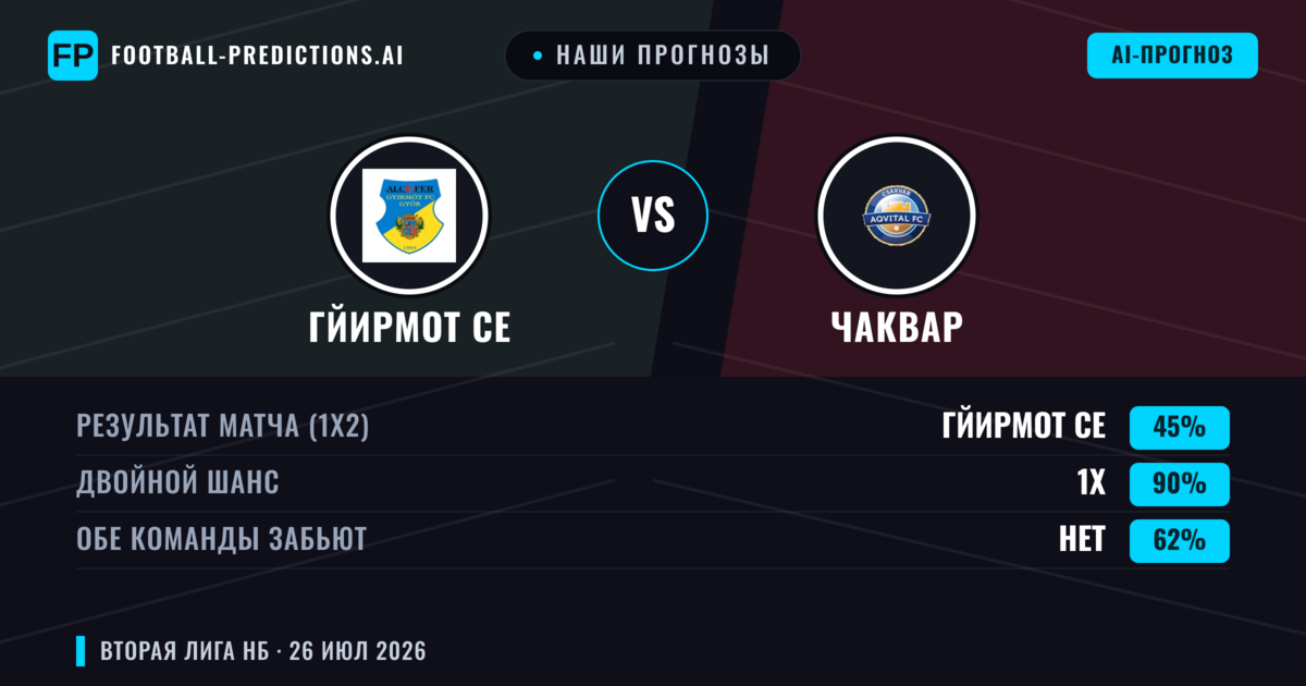 Наши прогнозы: Гйирмот СЕ против Чаквар — Гйирмот СЕ — Победа (41%); Больше 2.5; Обе забьют Да