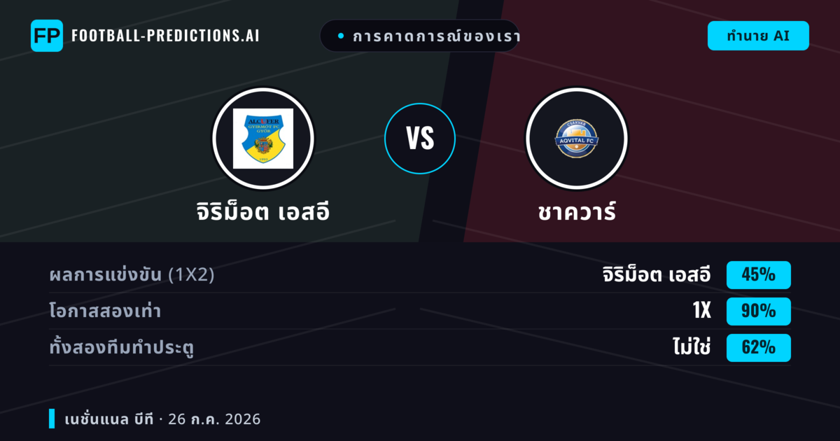 การคาดการณ์ของเรา: จิริม็อต เอสอี vs ชาควาร์ — จิริม็อต เอสอี — ชนะ (41%); เกิน 2.5; ทั้งสองทีมทำประตู: ใช่