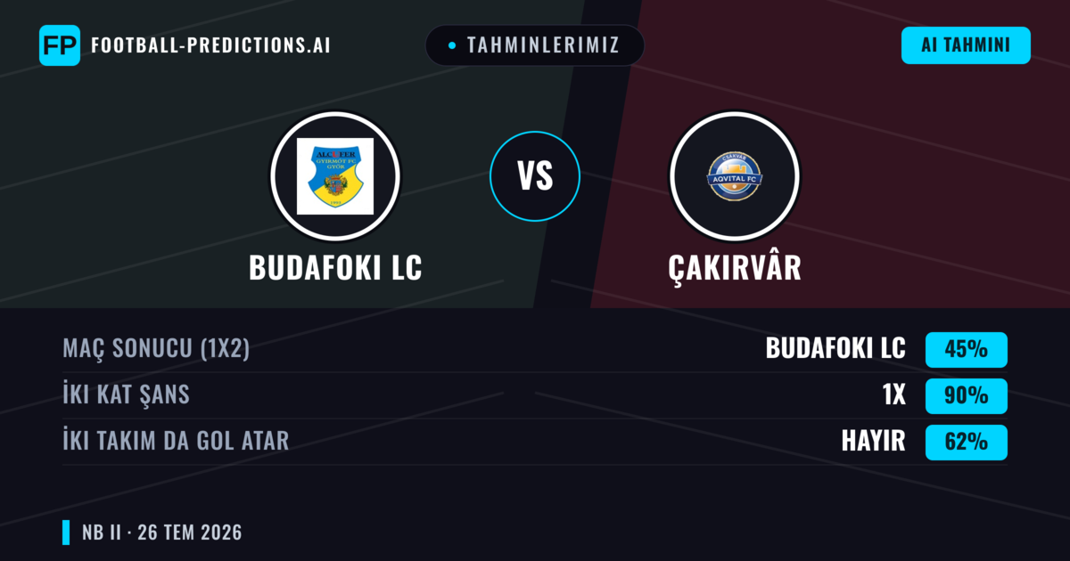 Tahminlerimiz: Budafoki LC vs Çakırvâr — Budafoki LC — Kazanmak (41%); Üst 2.5; İki taraf da gol atar: Evet