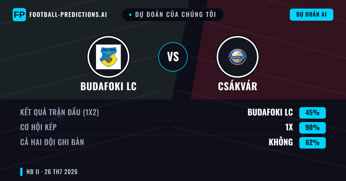 Dự đoán của chúng tôi: Budafoki LC vs Csákvár — Budafoki LC — Thắng (41%); Hơn 2.5; Cả hai ghi bàn: Có