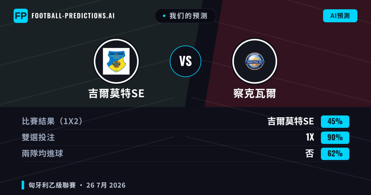 我们的预测: 吉爾莫特SE 對 察克瓦爾 — 吉爾莫特SE — 勝 (41%); 大球 2.5; 有進球