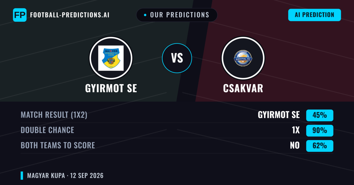 Our Predictions: Gyirmot SE vs Csakvar — Draw (45%); Both teams to score: No