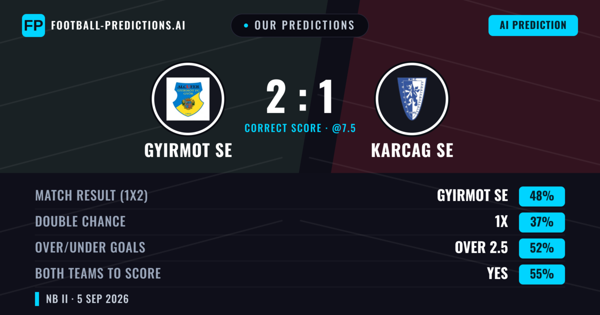 Our Predictions: Gyirmot SE vs Karcag SE — Gyirmot SE — Win (48%); over 2.5; Both teams to score: Yes