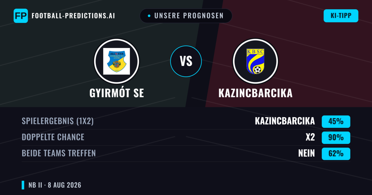 Unsere Prognosen: Gyirmót SE vs Kazincbarcika — Unentschieden (45%); Beide treffen: Nein