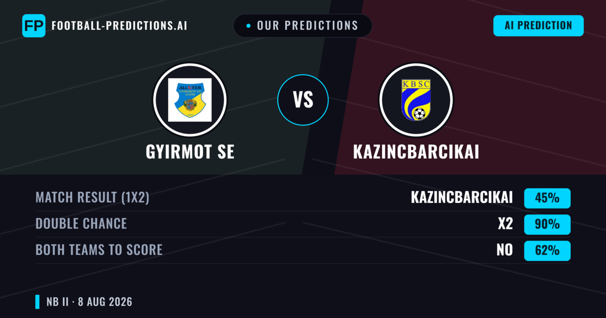 Our Predictions: Gyirmot SE vs Kazincbarcikai — Draw (45%); Both teams to score: No
