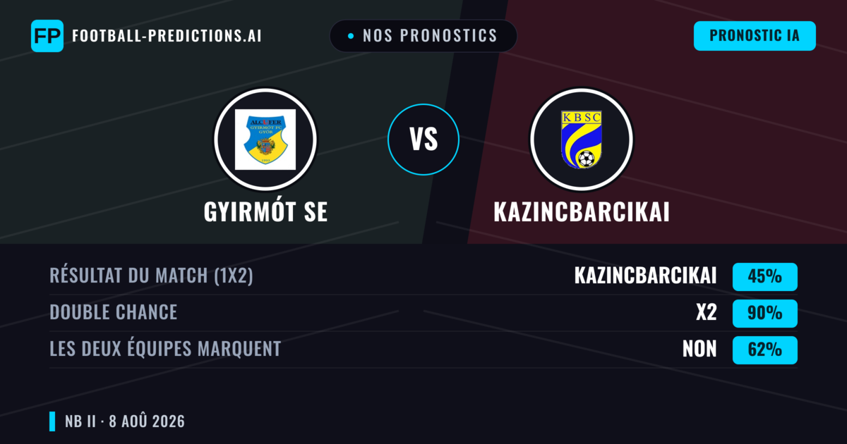 Nos pronostics: Gyirmót SE vs Kazincbarcikai — Nul (45%); Les deux marquent : Non