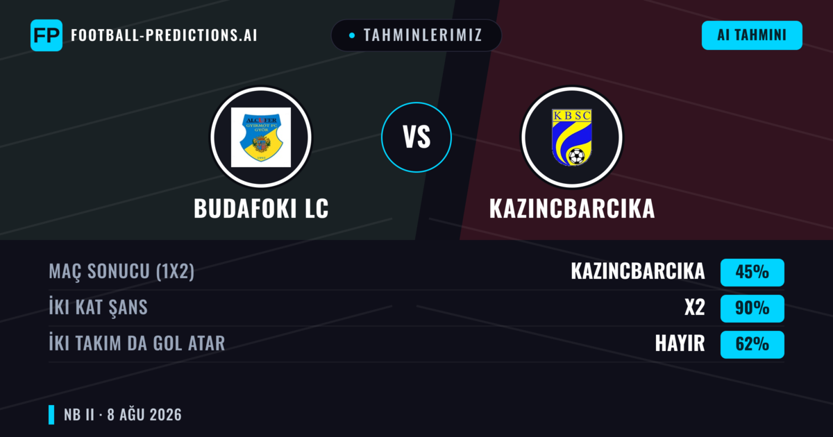 Tahminlerimiz: Budafoki LC vs Kazincbarcika — Beraberlik (45%); İki taraf da gol atar: Hayır