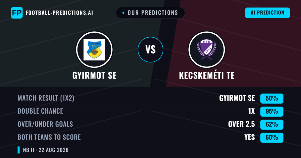 Our Predictions: Gyirmot SE vs Kecskeméti TE — Kecskeméti TE — Win (38%); over 2.5; Both teams to score: Yes