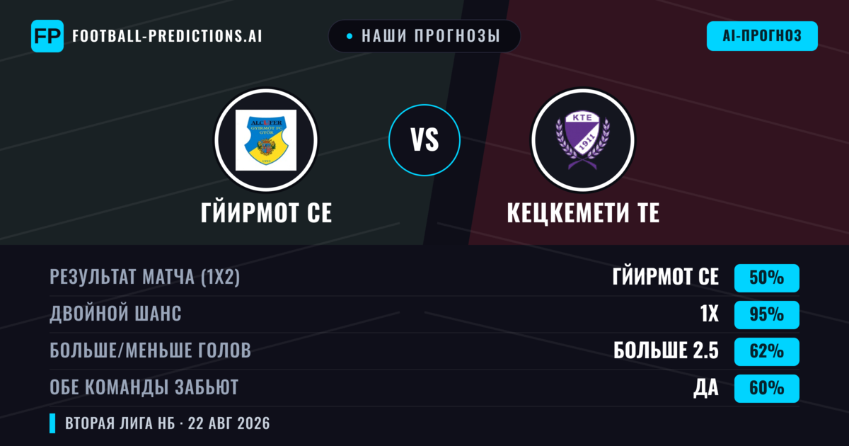 Наши прогнозы: Гйирмот СЕ против Кецкемети ТЕ — Кецкемети ТЕ — Победа (38%); Больше 2.5; Обе забьют Да