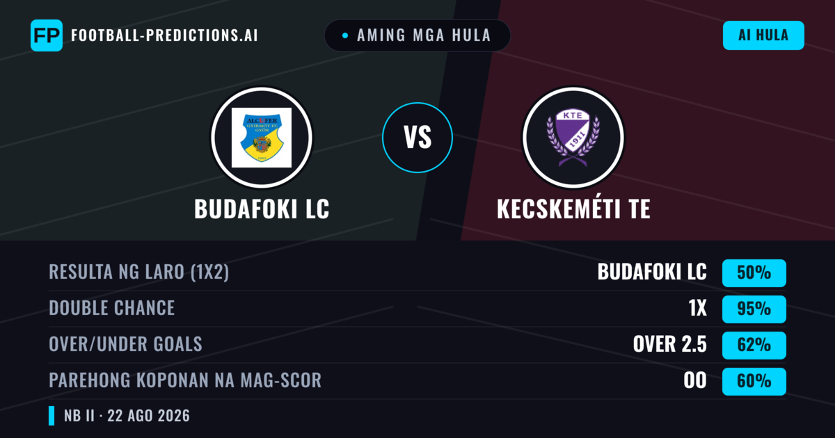 Aming mga hula: Budafoki LC vs Kecskeméti TE — Kecskeméti TE — Manalo (38%); Over 2.5; Parehong magbubuo: Oo