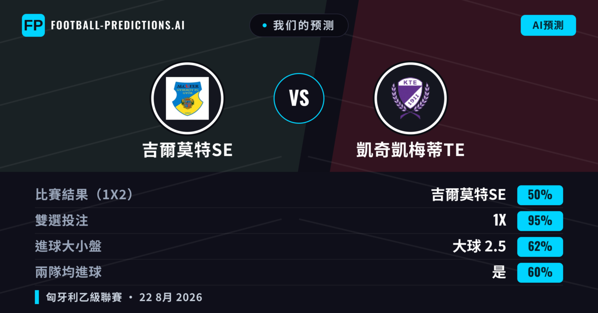 我们的预测: 吉爾莫特SE 對 凱奇凱梅蒂TE — 凱奇凱梅蒂TE — 勝 (38%); 大球 2.5; 有進球