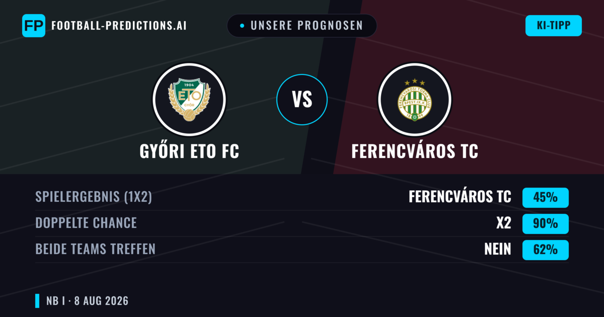 Unsere Prognosen: Győri ETO FC vs Ferencváros TC — Unentschieden (45%); Beide treffen: Nein