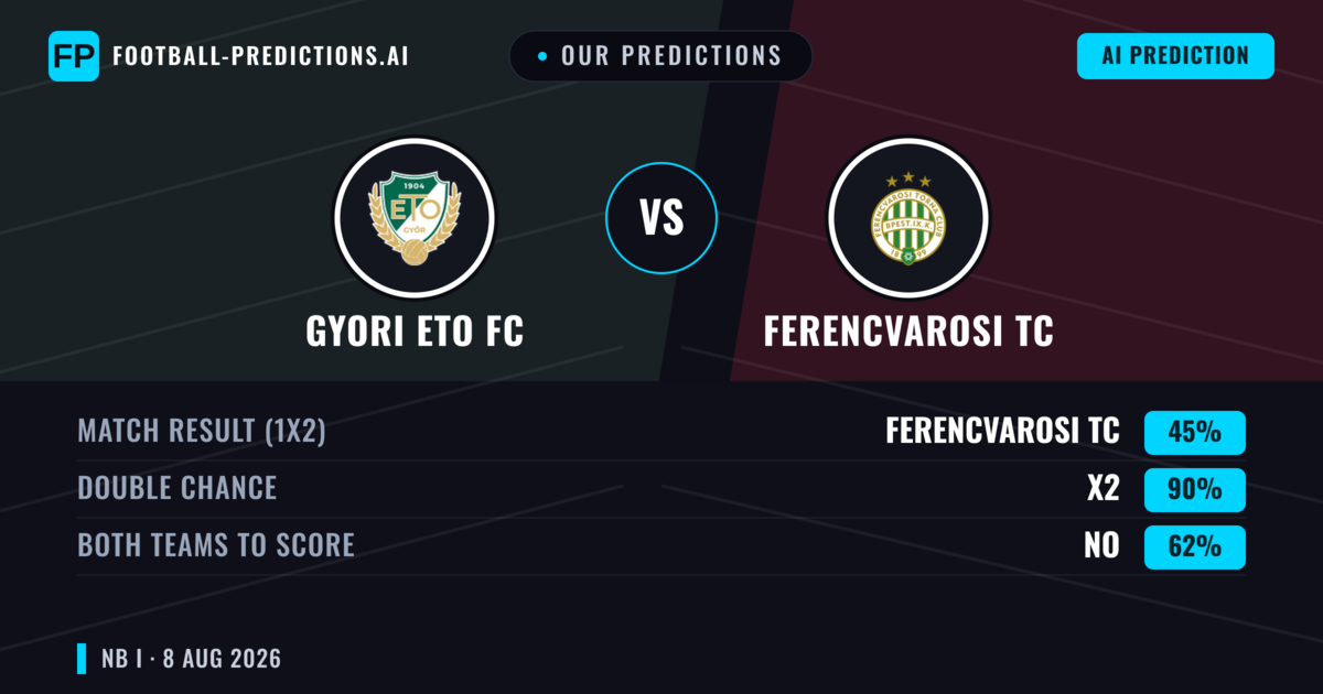 Our Predictions: Gyori ETO FC vs Ferencvarosi TC — Draw (45%); Both teams to score: No