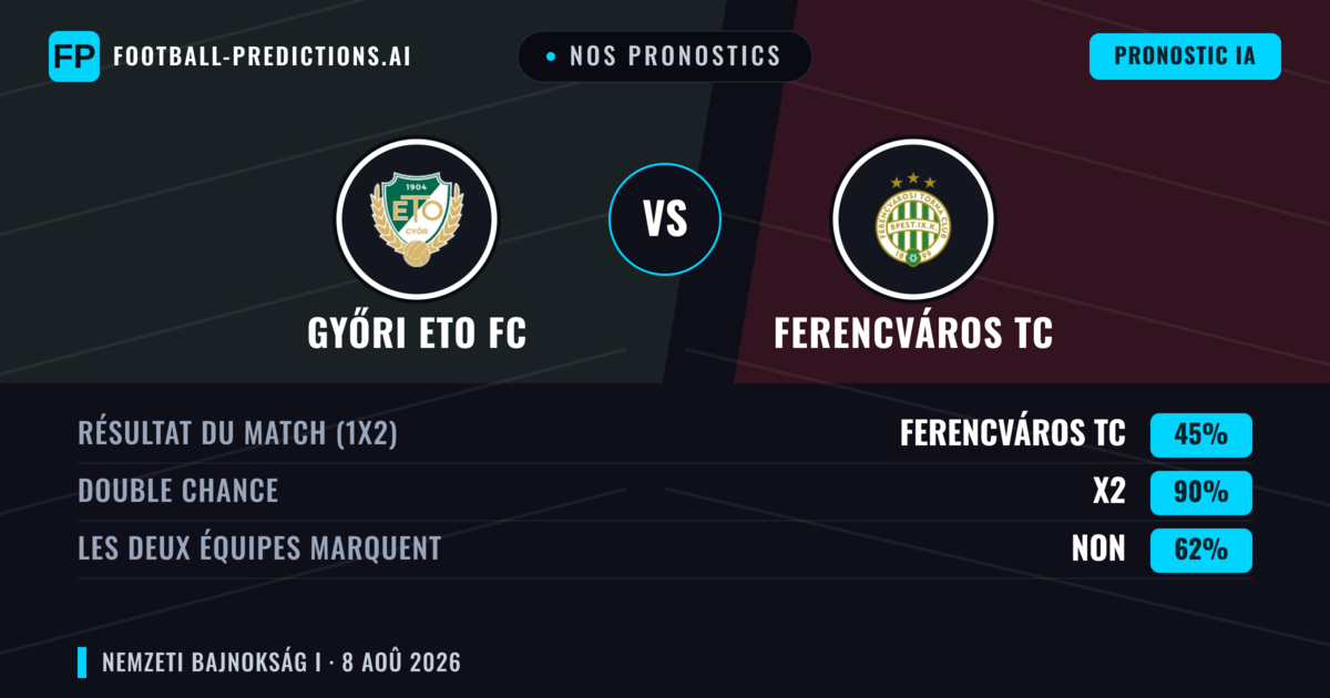 Nos pronostics: Győri ETO FC vs Ferencváros TC — Nul (45%); Les deux marquent : Non