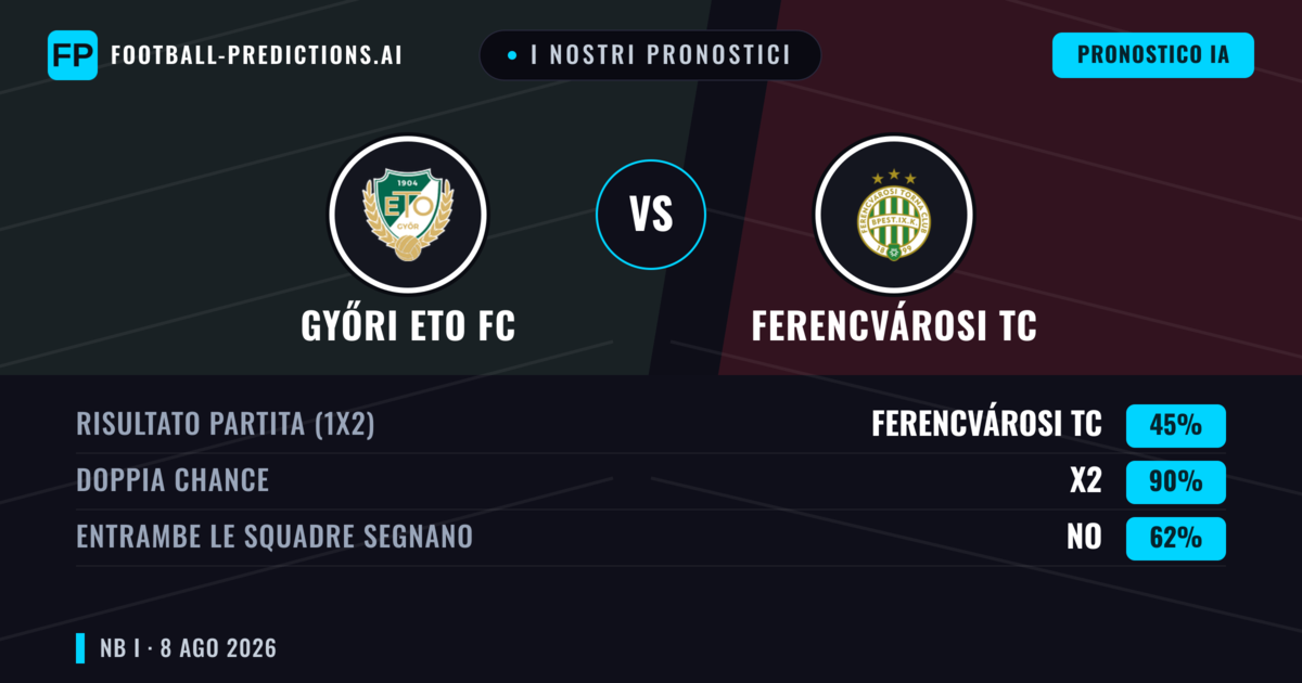 I nostri pronostici: Győri ETO FC vs Ferencvárosi TC — Pareggio (45%); Entrambe segnano: No