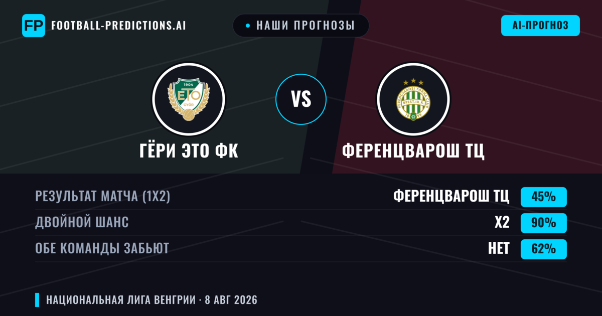 Наши прогнозы: Гёри ЭТО ФК против Ференцварош ТЦ — Ничья (45%); Обе забьют Нет