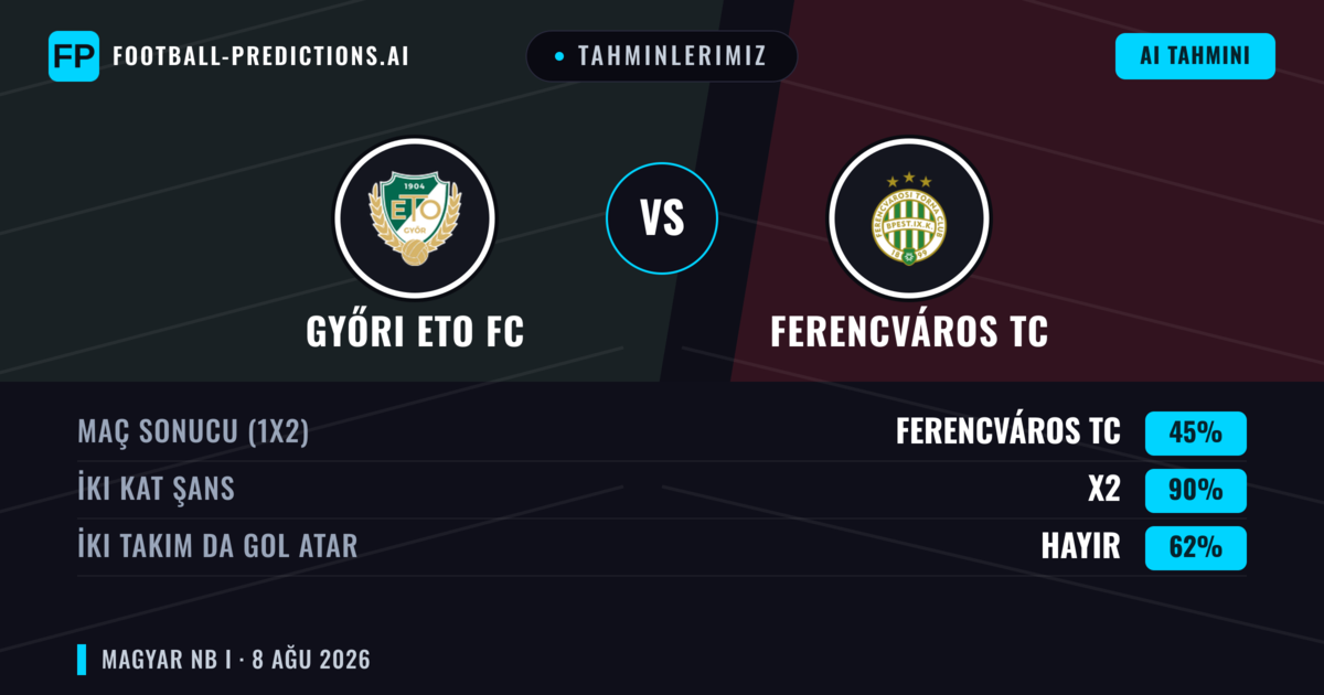 Tahminlerimiz: Győri ETO FC vs Ferencváros TC — Beraberlik (45%); İki taraf da gol atar: Hayır