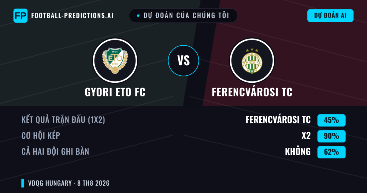 Dự đoán của chúng tôi: Gyori ETO FC vs Ferencvárosi TC — Hòa (45%); Cả hai ghi bàn: Không