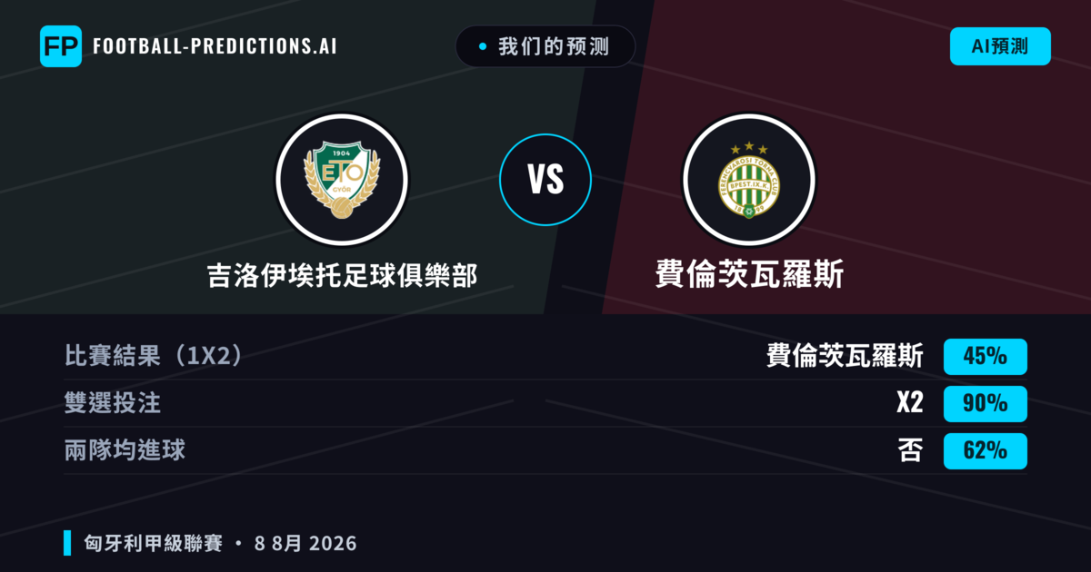 我们的预测: 吉洛伊埃托足球俱樂部 對 費倫茨瓦羅斯 — 平 (45%); 無進球