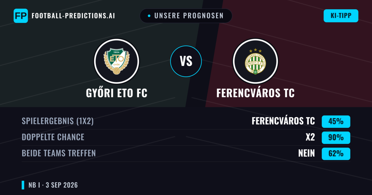 Unsere Prognosen: Győri ETO FC vs Ferencváros TC — Ferencváros TC — Sieg (54%); Über 2.5; Beide treffen: Ja
