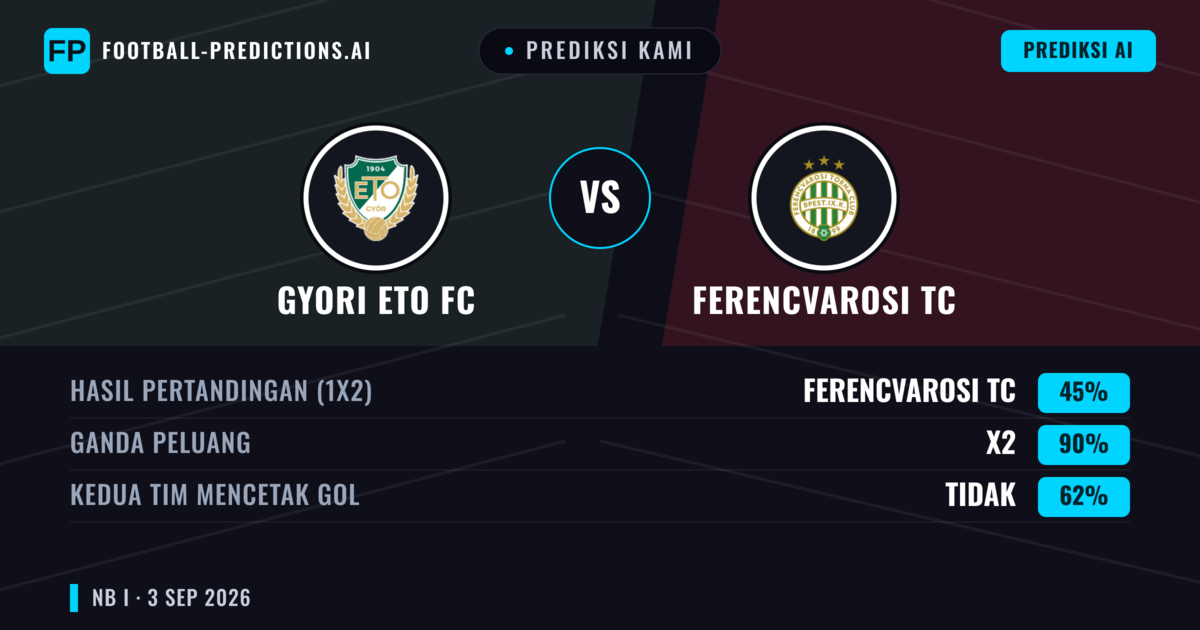 Prediksi kami: Győri ETO FC vs Ferencvárosi TC — Ferencvárosi TC — Menang (54%); Lebih 2.5; Kedua tim mencetak gol: Ya