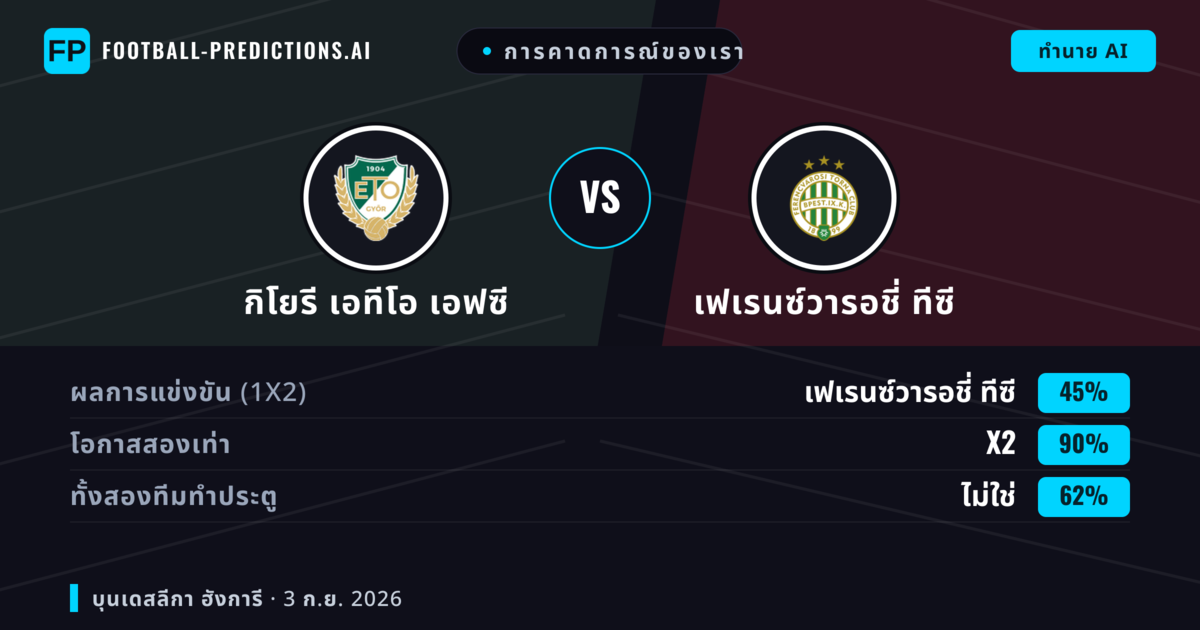 การคาดการณ์ของเรา: กิโยรี เอทีโอ เอฟซี vs เฟเรนซ์วารอชี่ ทีซี — เฟเรนซ์วารอชี่ ทีซี — ชนะ (54%); เกิน 2.5; ทั้งสองทีมทำประตู: ใช่