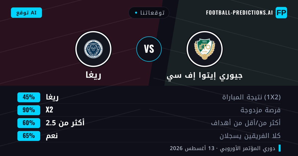 توقعاتنا: جيوري إيتوا إف سي ضد ريغا — جيوري إيتوا إف سي — فوز (42%); أكثر من 2.5; هدفين أو أكثر