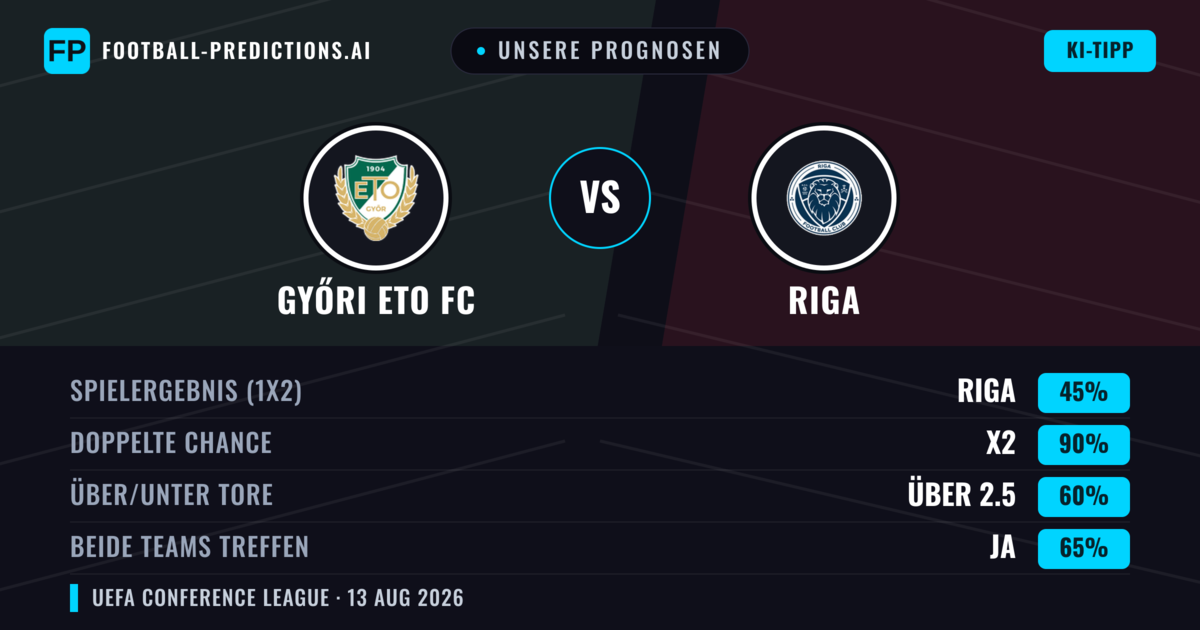 Unsere Prognosen: Győri ETO FC vs Riga — Győri ETO FC — Sieg (42%); Über 2.5; Beide treffen: Ja