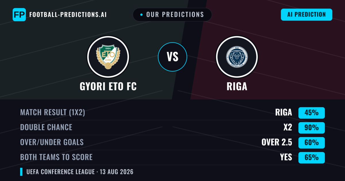Our Predictions: Gyori ETO FC vs Riga — Gyori ETO FC — Win (41%); over 2.5; Both teams to score: Yes