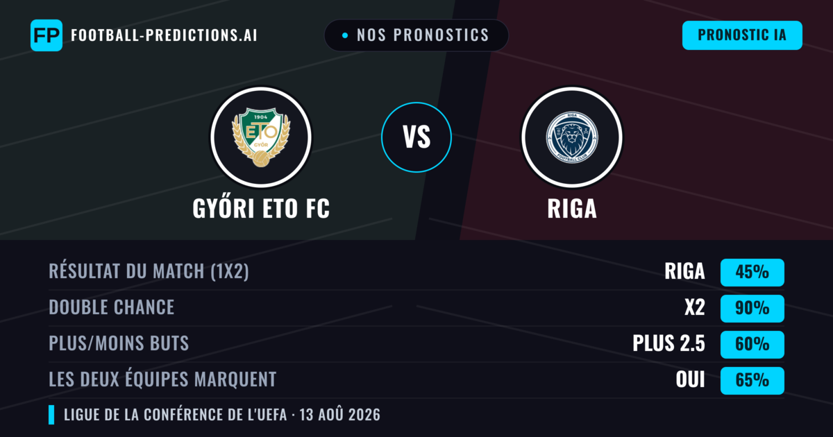 Nos pronostics: Győri ETO FC vs Riga — Győri ETO FC — Victoire (42%); Plus 2.5; Les deux marquent : Oui