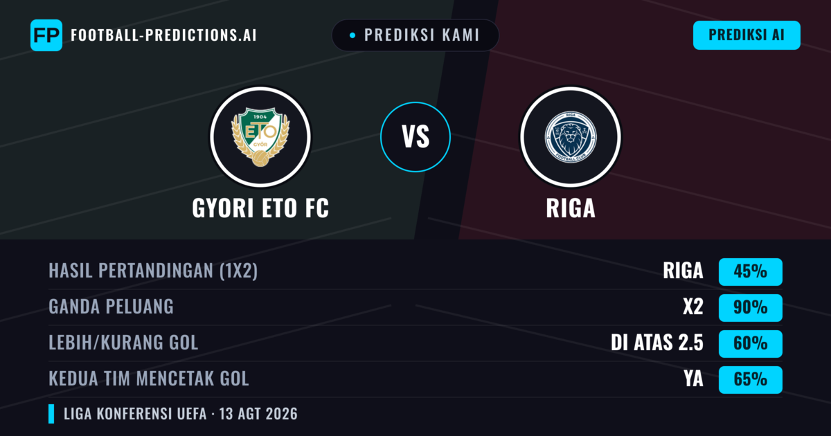 Prediksi kami: Győri ETO FC vs Riga — Győri ETO FC — Menang (42%); Lebih 2.5; Kedua tim mencetak gol: Ya