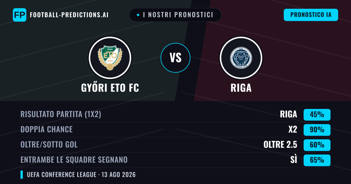 I nostri pronostici: Győri ETO FC vs Riga — Győri ETO FC — Vince (42%); Oltre 2.5; Entrambe segnano: Sì