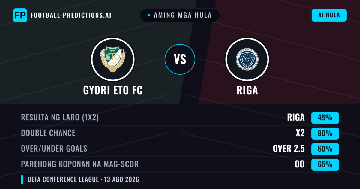 Aming mga hula: Gyori ETO FC vs Riga — Gyori ETO FC — Manalo (42%); Over 2.5; Parehong magbubuo: Oo