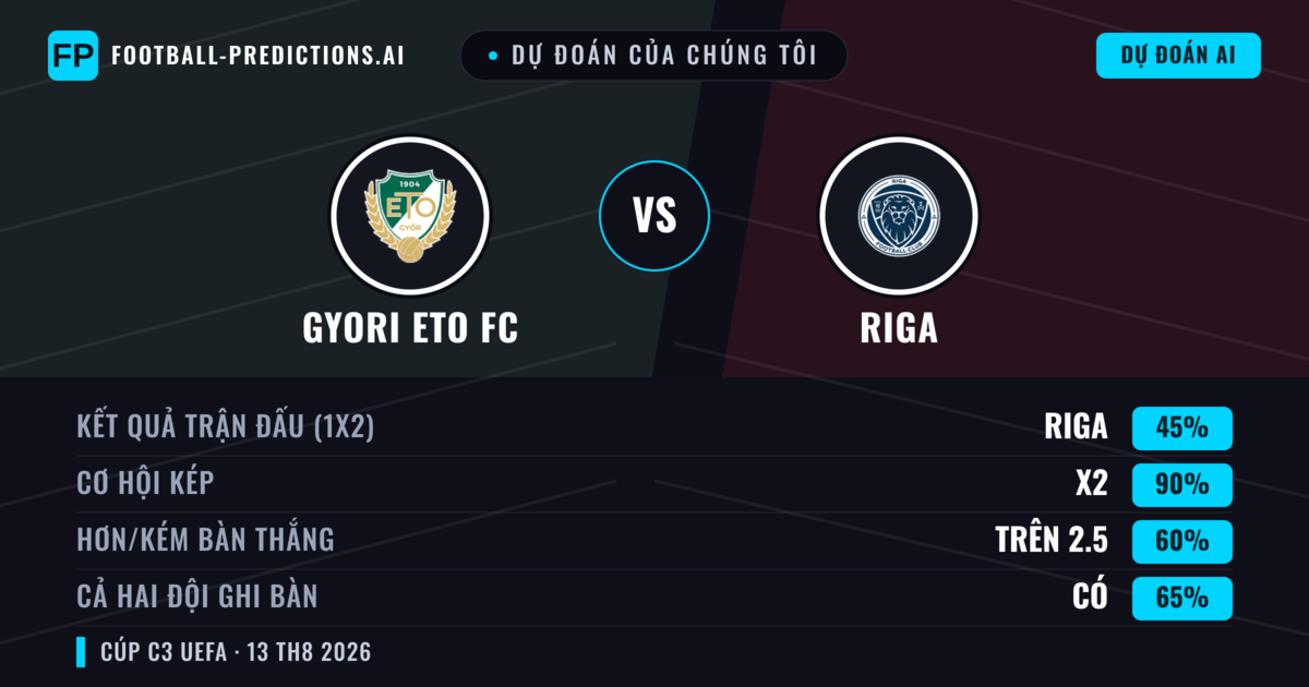 Dự đoán của chúng tôi: Gyori ETO FC vs Riga — Gyori ETO FC — Thắng (42%); Hơn 2.5; Cả hai ghi bàn: Có