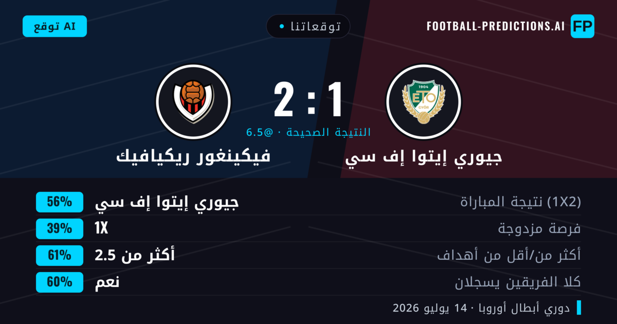 توقعاتنا: جيوري إيتوا إف سي ضد فيكينغور ريكيافيك — جيوري إيتوا إف سي — فوز (58%); أكثر من 2.5; هدفين أو أكثر