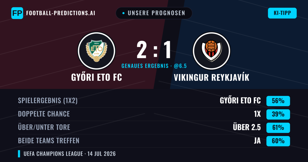 Unsere Prognosen: Győri ETO FC vs Vikingur Reykjavík — Győri ETO FC — Sieg (58%); Über 2.5; Beide treffen: Ja