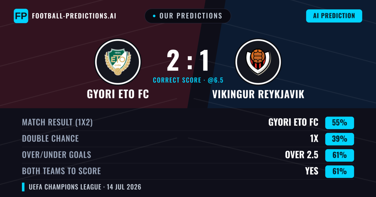 Our Predictions: Gyori ETO FC vs Vikingur Reykjavik — Gyori ETO FC — Win (58%); over 2.5; Both teams to score: Yes