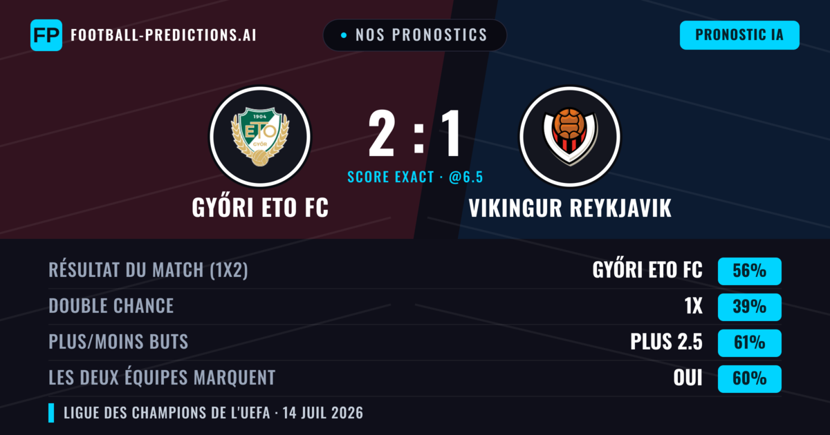 Nos pronostics: Győri ETO FC vs Vikingur Reykjavik — Győri ETO FC — Victoire (58%); Plus 2.5; Les deux marquent : Oui