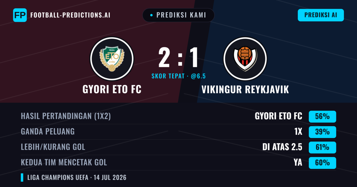 Prediksi kami: Győri ETO FC vs Vikingur Reykjavík — Győri ETO FC — Menang (58%); Lebih 2.5; Kedua tim mencetak gol: Ya