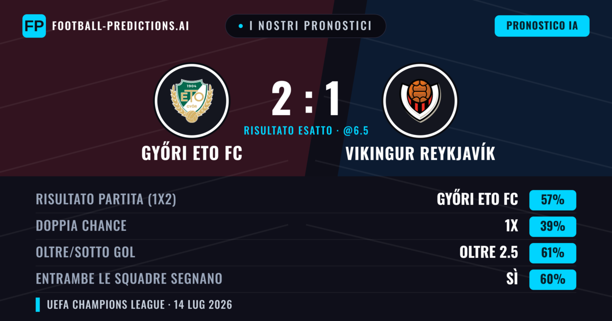 I nostri pronostici: Győri ETO FC vs Vikingur Reykjavík — Győri ETO FC — Vince (58%); Oltre 2.5; Entrambe segnano: Sì