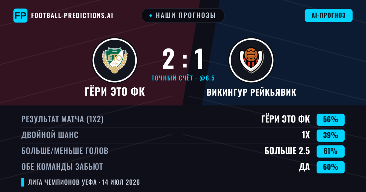 Наши прогнозы: Гёри ЭТО ФК против Викингур Рейкьявик — Гёри ЭТО ФК — Победа (58%); Больше 2.5; Обе забьют Да