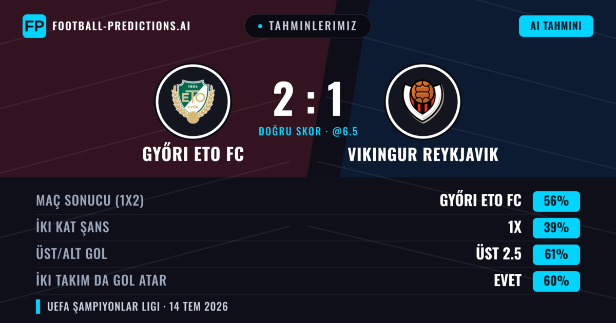 Tahminlerimiz: Győri ETO FC vs Vikingur Reykjavik — Győri ETO FC — Kazanmak (58%); Üst 2.5; İki taraf da gol atar: Evet