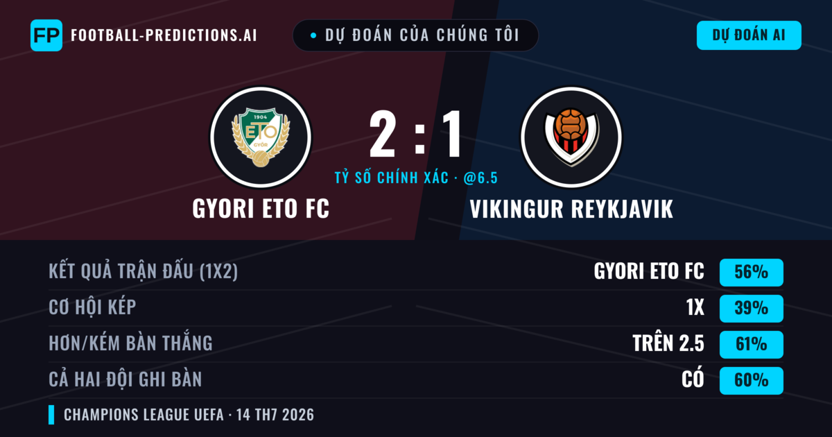 Dự đoán của chúng tôi: Gyori ETO FC vs Vikingur Reykjavik — Gyori ETO FC — Thắng (58%); Hơn 2.5; Cả hai ghi bàn: Có