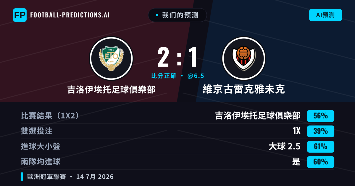 我们的预测: 吉洛伊埃托足球俱樂部 對 維京古雷克雅未克 — 吉洛伊埃托足球俱樂部 — 勝 (58%); 大球 2.5; 有進球
