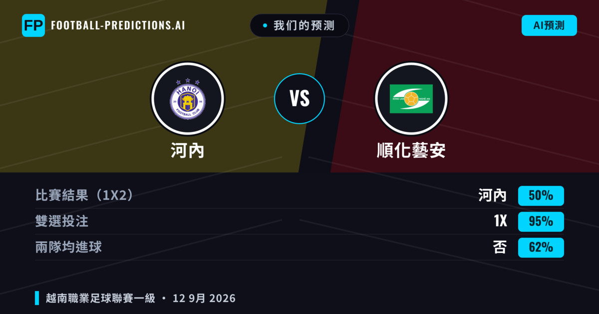 我们的预测: 河內 對 順化藝安 — 平 (50%); 無進球