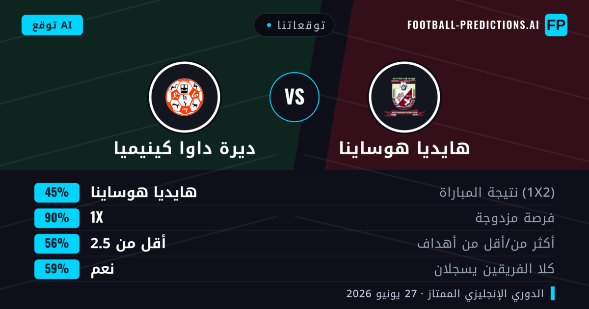 توقعاتنا: هايديا هوساينا ضد ديرة داوا كينيميا — ديرة داوا كينيميا — فوز (47%); أقل من 2.5; لا يسجل الطرفان
