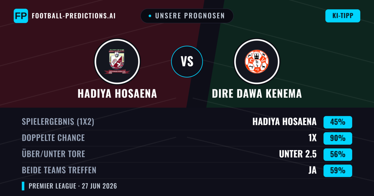 Unsere Prognosen: Hadiya Hosaena vs Dire Dawa Kenema — Dire Dawa Kenema — Sieg (47%); Unter 2.5; Beide treffen: Nein