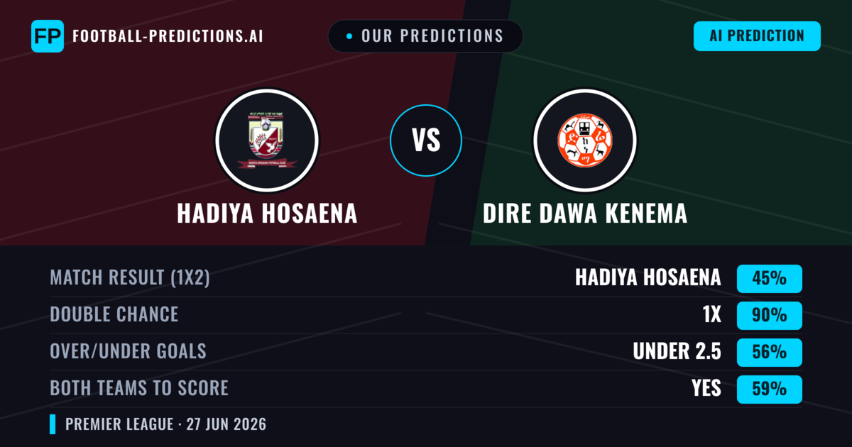 Our Predictions: Hadiya Hosaena vs Dire Dawa Kenema — Dire Dawa Kenema — Win (47%); under 2.5; Both teams to score: No