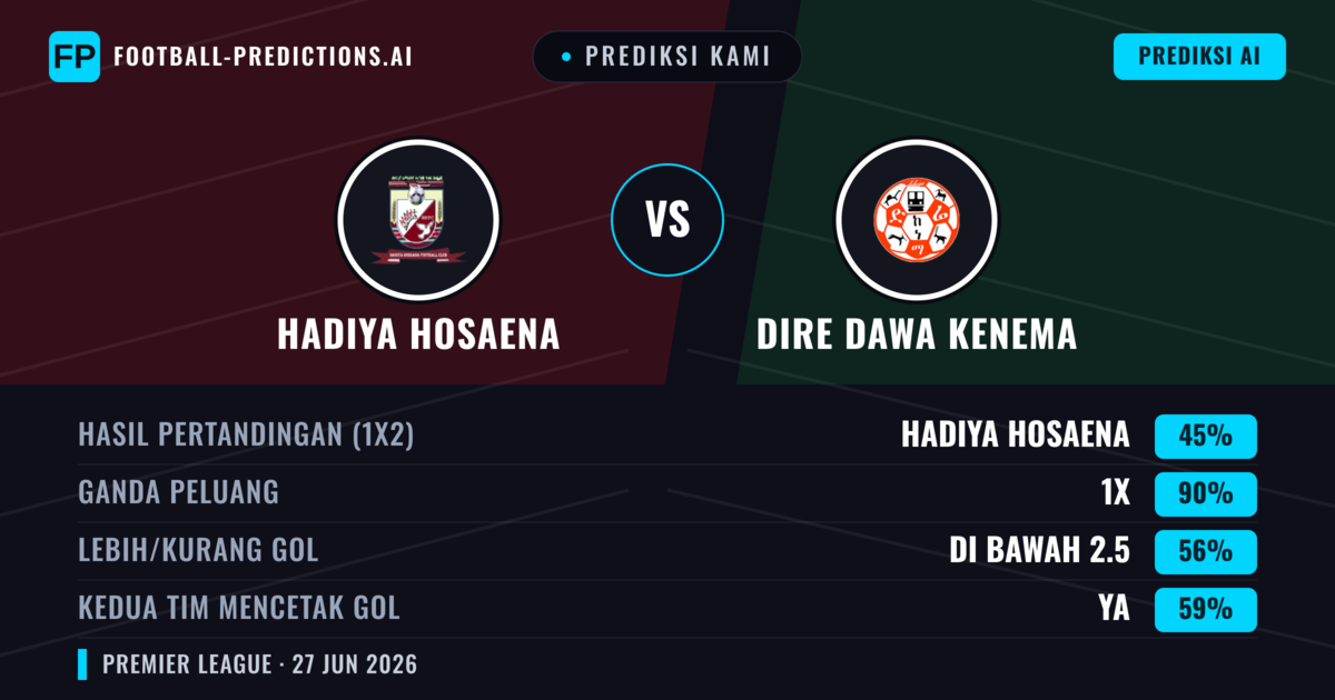 Prediksi kami: Hadiya Hosaena vs Dire Dawa Kenema — Dire Dawa Kenema — Menang (47%); Kurang 2.5; Kedua tim mencetak gol: Tidak