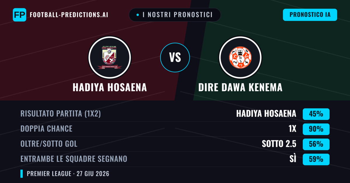 I nostri pronostici: Hadiya Hosaena vs Dire Dawa Kenema — Dire Dawa Kenema — Vince (47%); Sotto 2.5; Entrambe segnano: No